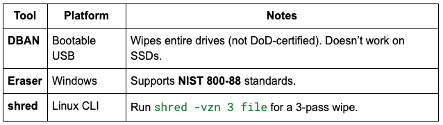 Gutmann Method The Myth of Deleted Data—and How to Eliminate It for Good