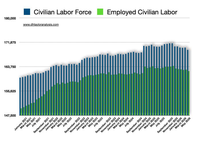 The Civilian Labor Force is declining, and that will manifest itself in lower expenditures The Civilian Labor Force is declining, and that will manifest itself in lower expenditures