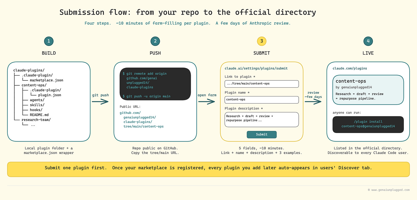 How to submit your Claude Code plugin to the official directory