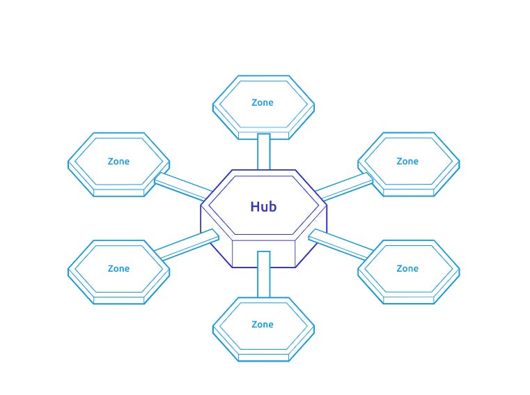 Cosmos → Hub and Zones Architecture - Blockchain 101 Cosmos → Hub and Zones Architecture - Blockchain 101