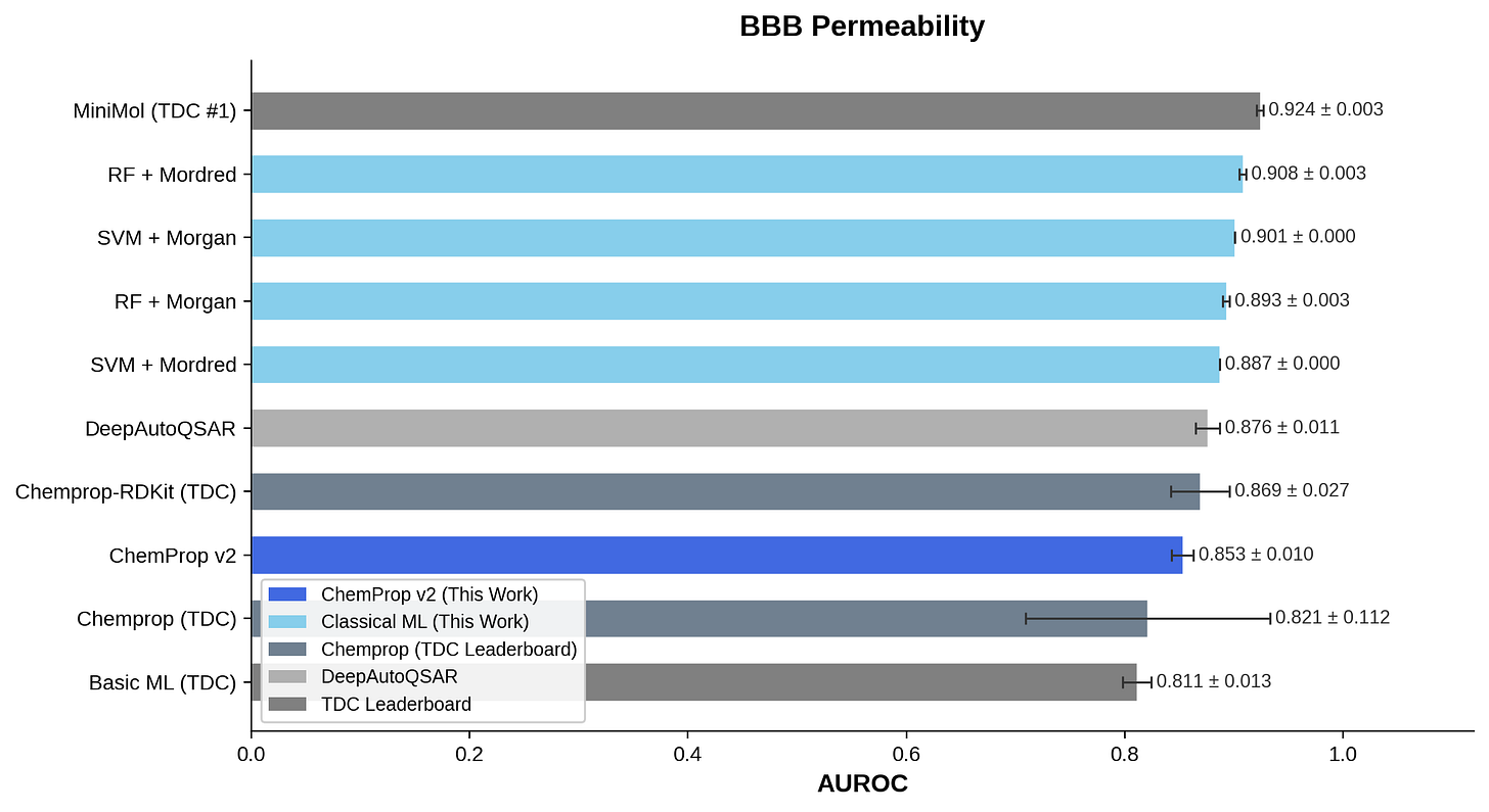 A bar chart with AUROC on the bottom axis and different models on the y-axis