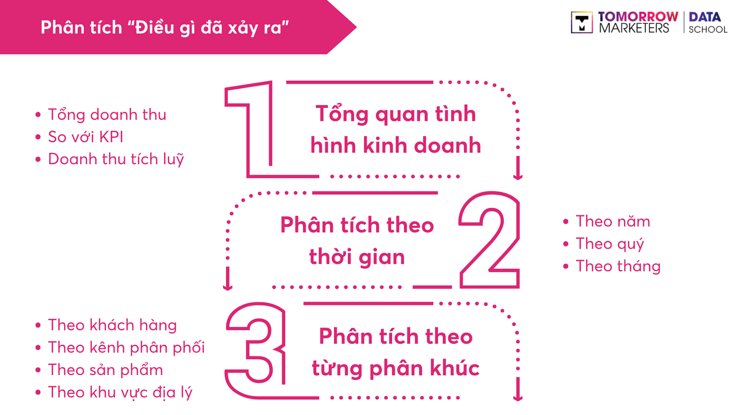 Phân tích kinh doanh Sales Analysis