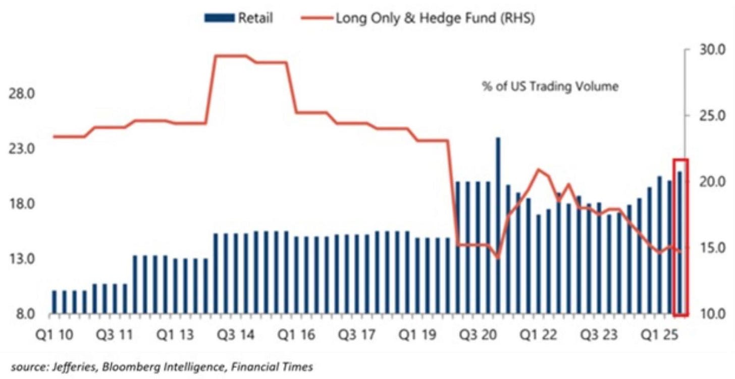 May be an image of text that says "Retail 28.0 Long Long Only & Hedge Fund (RHS) 23.0 % of US Trading Volume 30.0 18.0 25.0 13.0 20.0 8.0 Q1 10 Q311 11 Q1 Q113 13 Q314 14 15.0 Q1 Q116 16 source: Jefferies, Bloomberg Intelligence, Financial Times Q317 Q119 19 Q320 Q122 Q323 10.0 Q125 Q1" May be an image of text that says "Retail 28.0 Long Long Only & Hedge Fund (RHS) 23.0 % of US Trading Volume 30.0 18.0 25.0 13.0 20.0 8.0 Q1 10 Q311 11 Q1 Q113 13 Q314 14 15.0 Q1 Q116 16 source: Jefferies, Bloomberg Intelligence, Financial Times Q317 Q119 19 Q320 Q122 Q323 10.0 Q125 Q1"