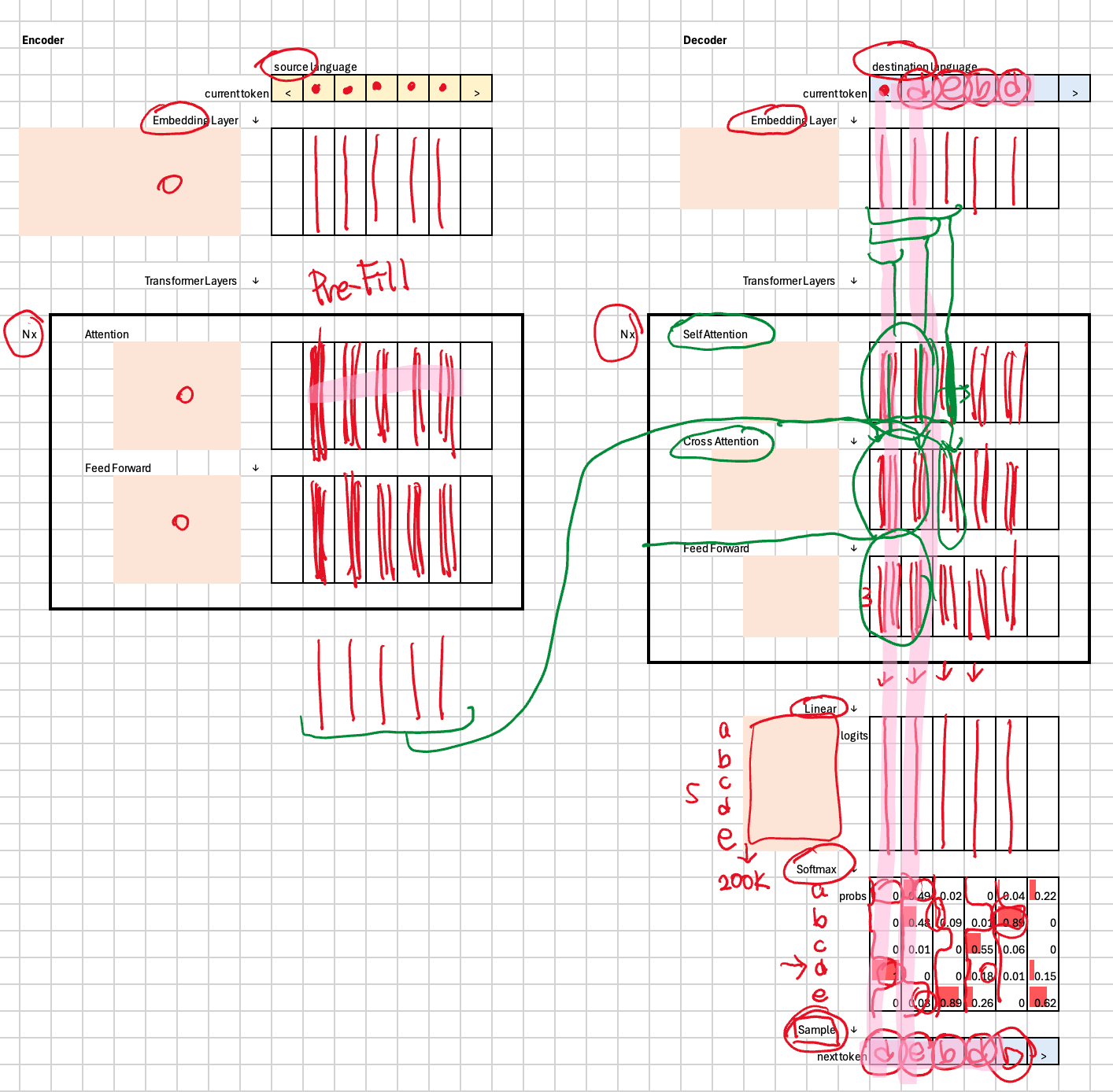 Transformer Layer Visualization Transformer - Six Levels of Understanding