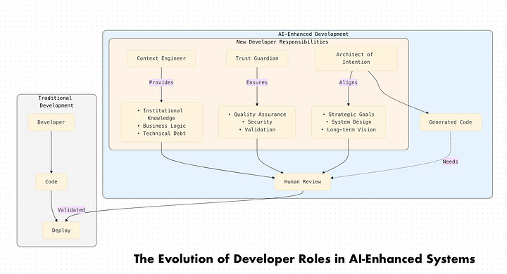 The evolution of developer roles in AI-enhanced systems