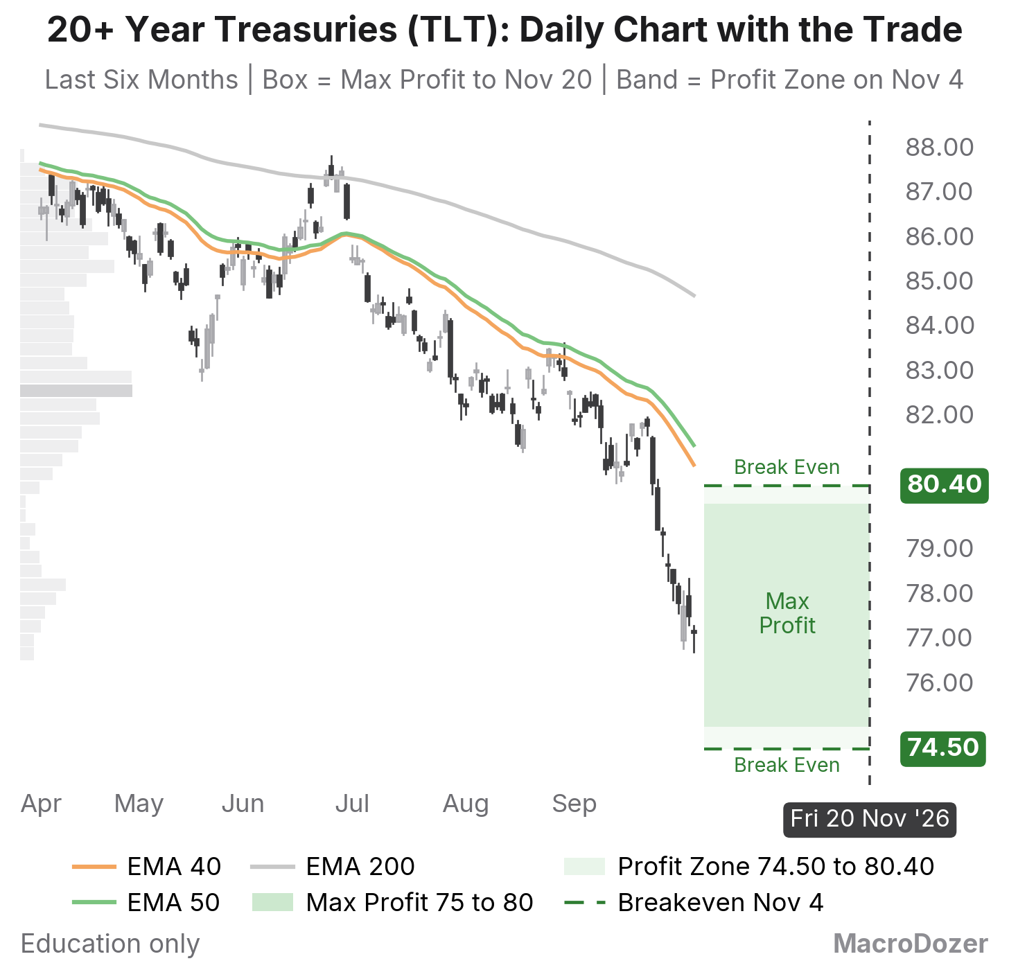 TLT daily chart, six months, with the profit zone and the breakevens drawn to expiry
