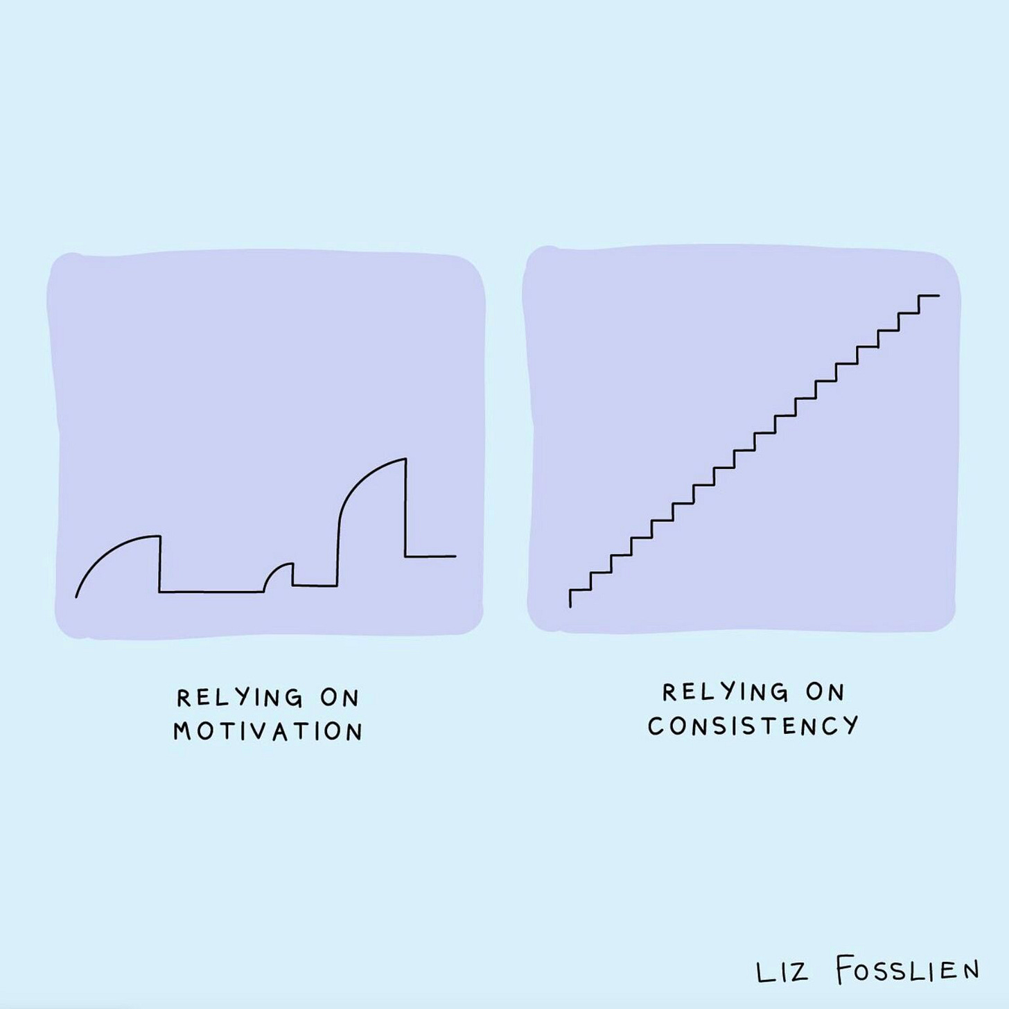 The Power of Consistency: Why Consistency is Better than Motivation Alone |  The Busy Beck