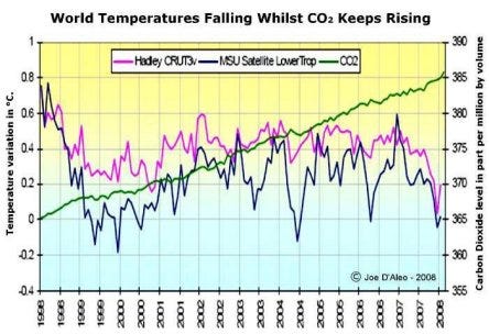 The Origins of the Global Warming Scam