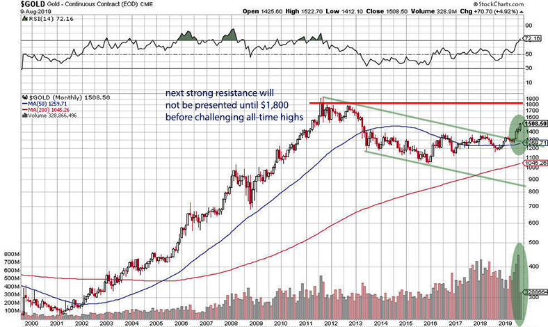 gold price breakout in US dollars in 2019 gold price breakout in US dollars in 2019