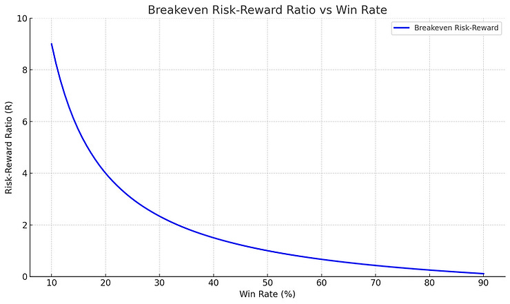 Line graph showing breakeven metrics and how it varies with win rate and RR Line graph showing breakeven metrics and how it varies with win rate and RR