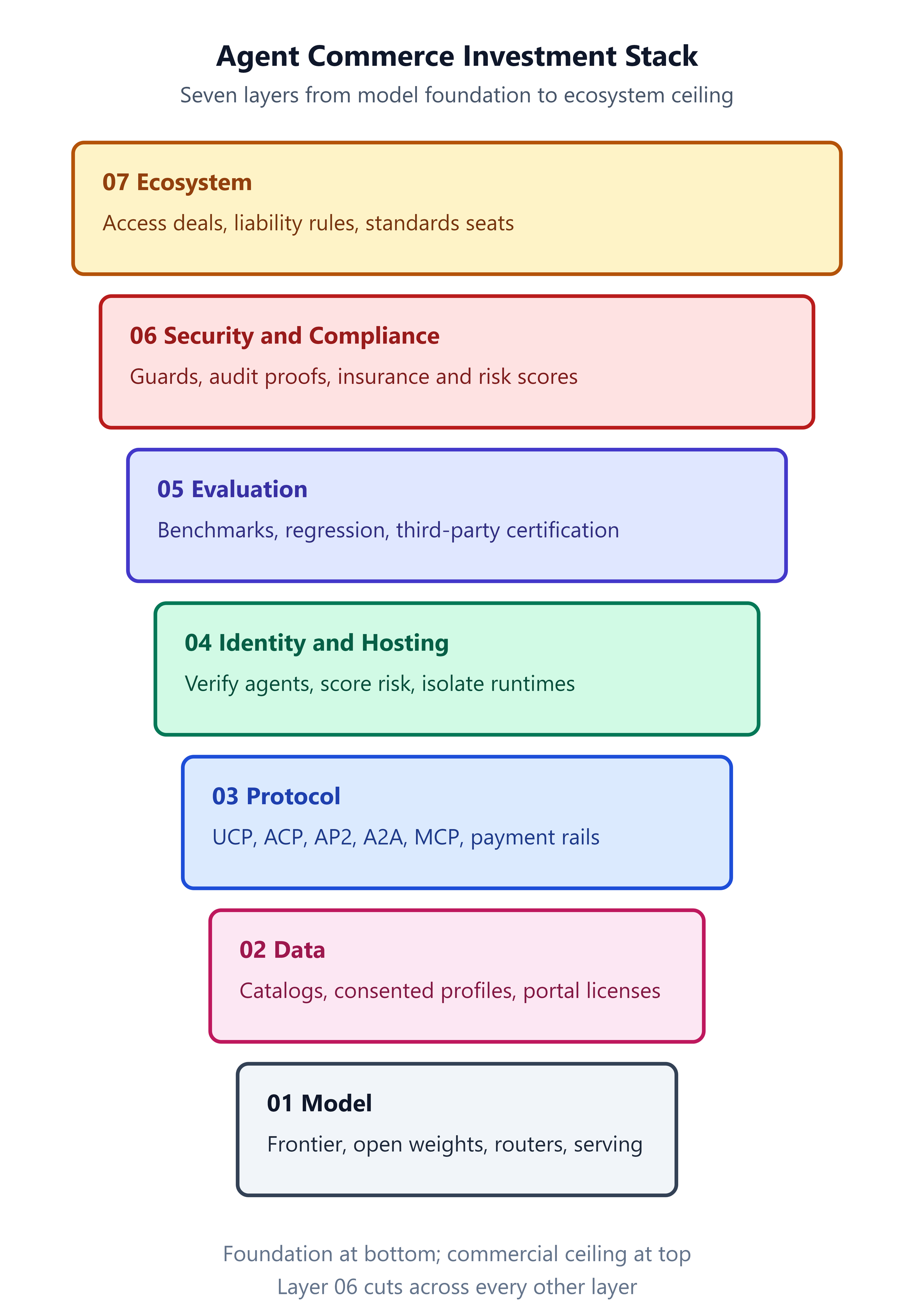 Agent commerce’s 7 layer stack, with case studies per layer