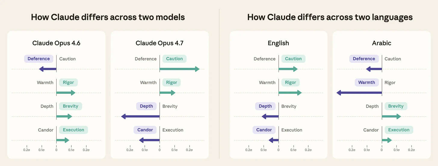 Four diverging-arrow charts comparing Claude’s personality trait scores (measured in standard deviations from −0.2σ to +0.2σ) across two model versions and two languages. Left pair: Claude Opus 4.6 leans toward Deference, Warmth, Brevity, and Execution, while Opus 4.7 shifts toward Caution, Depth, and Candor. Right pair: English responses lean toward Caution, Rigor, Depth, and Candor, while Arabic responses shift toward Deference, Warmth, Brevity, and Execution.