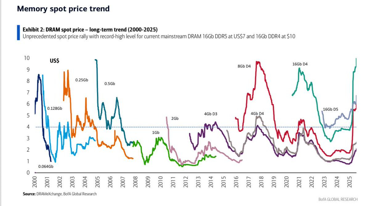 A line graph showing DRAM spot price trends from 2000 to 2025. Multiple colored lines represent different products, including 16Gb DDR5 and 16Gb DDR4, with prices peaking around $7 for DDR5 and $10 for DDR4 in recent years. The y-axis measures price in US dollars, and the x-axis spans years, with notable peaks and troughs visible. A watermark from Bain Global Research is present.