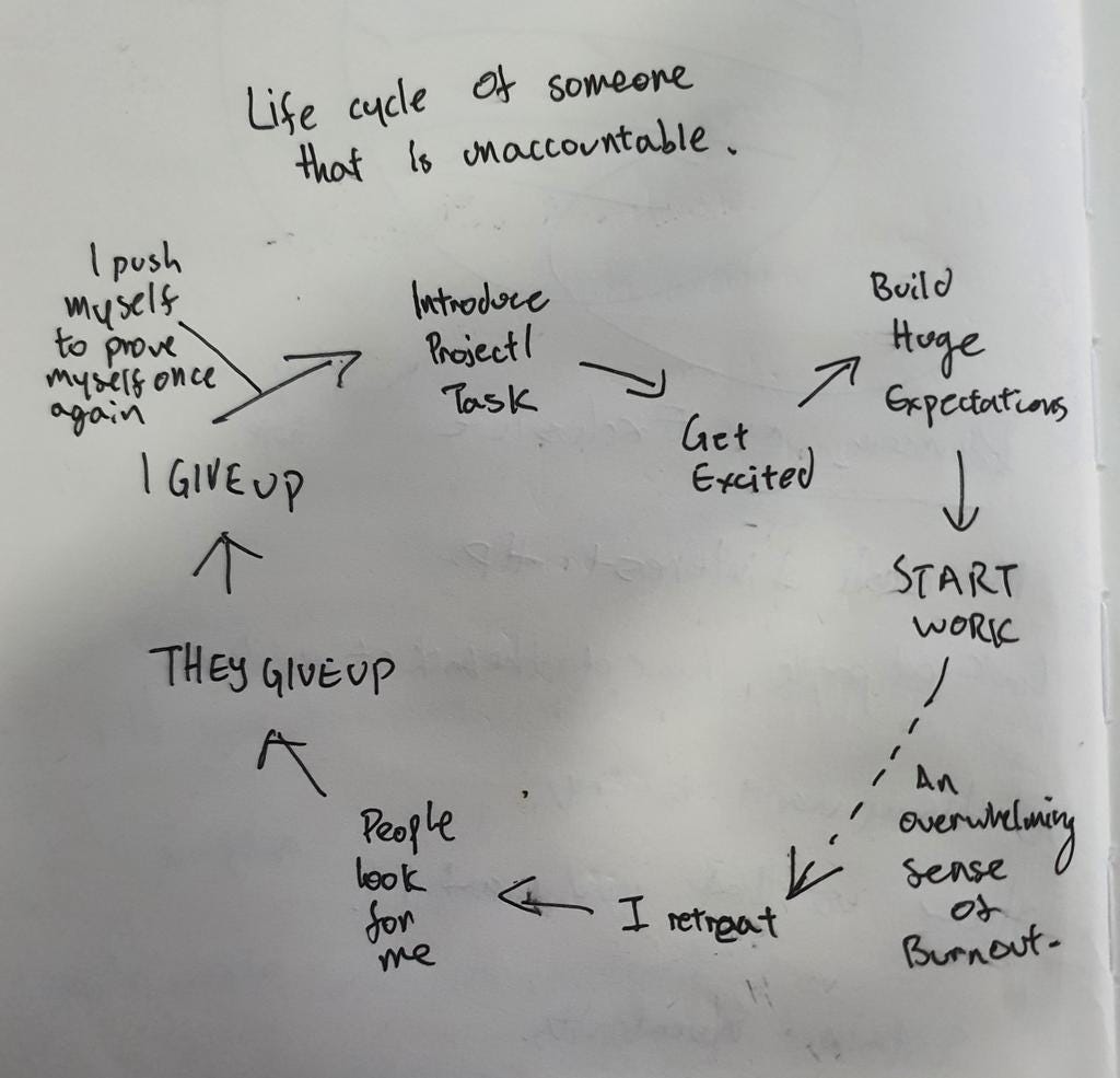 Life Cycle of someone that is unaccountable