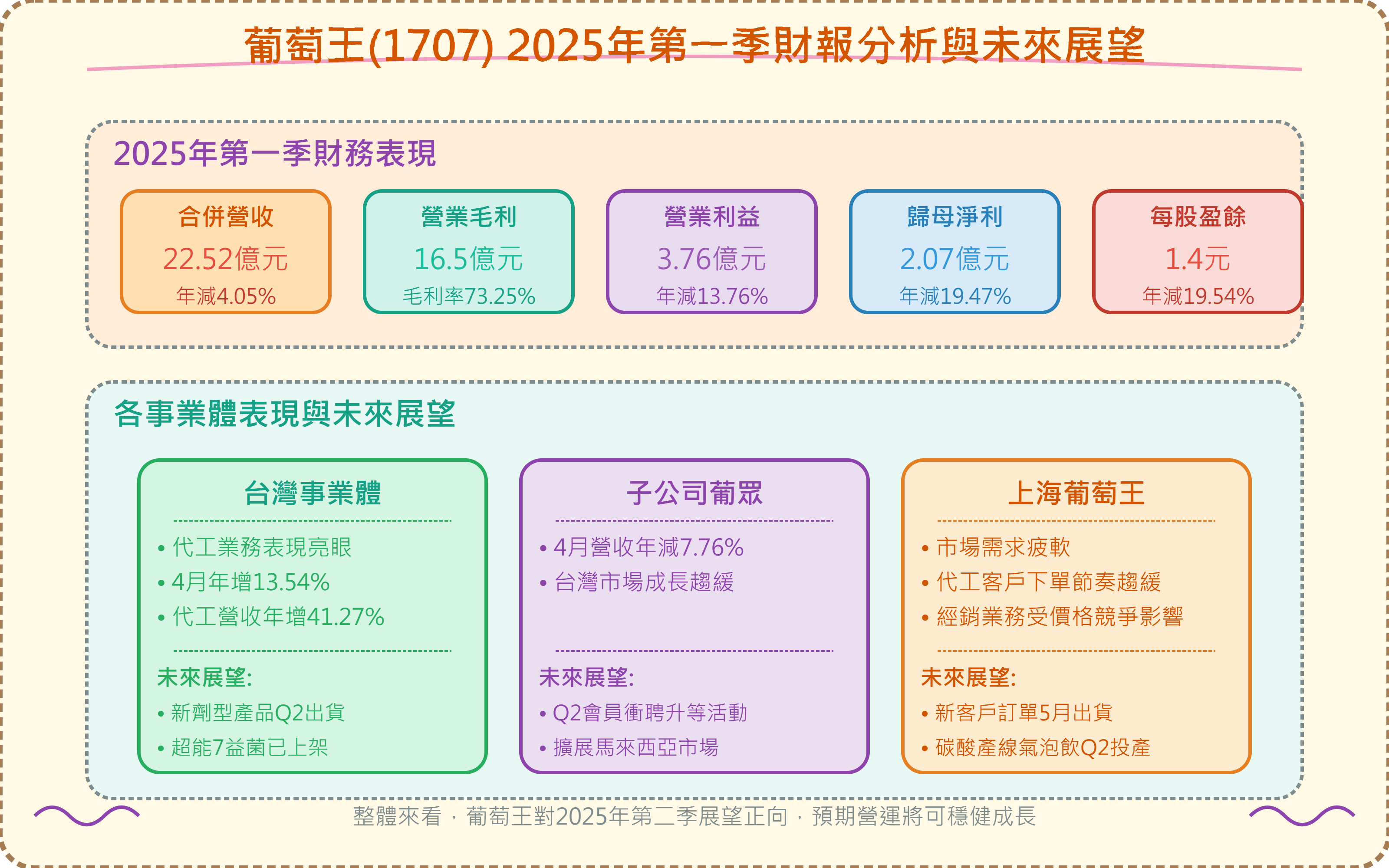 小樂講股】葡萄王(1707)2025年第一季財報摘要- by allenscashflow - 小樂財商洞察