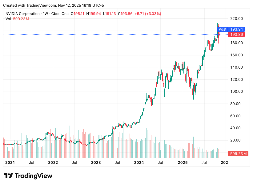 TradingView chart of NVIDIA stock price