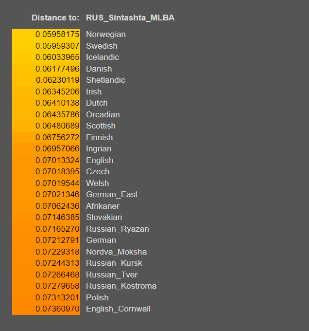Genetically Closest Modern Populations to the Bronze Age Population of  Sintashta, hypothesized to be the Proto-Indo-Iranian people (Calculated  using G25 Vahaduo) : r/IndoEuropean