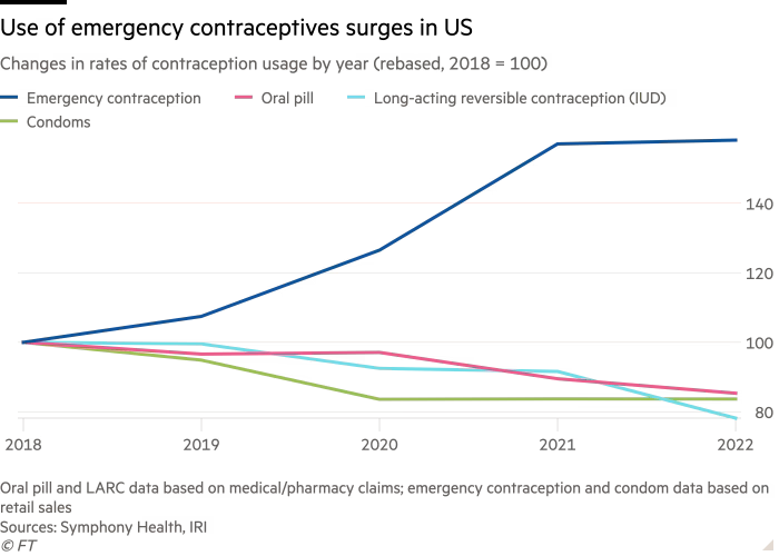 Line chart of changes in rates of contraception usage in the US by year since 2018, showing the use of emergency contraception increasing