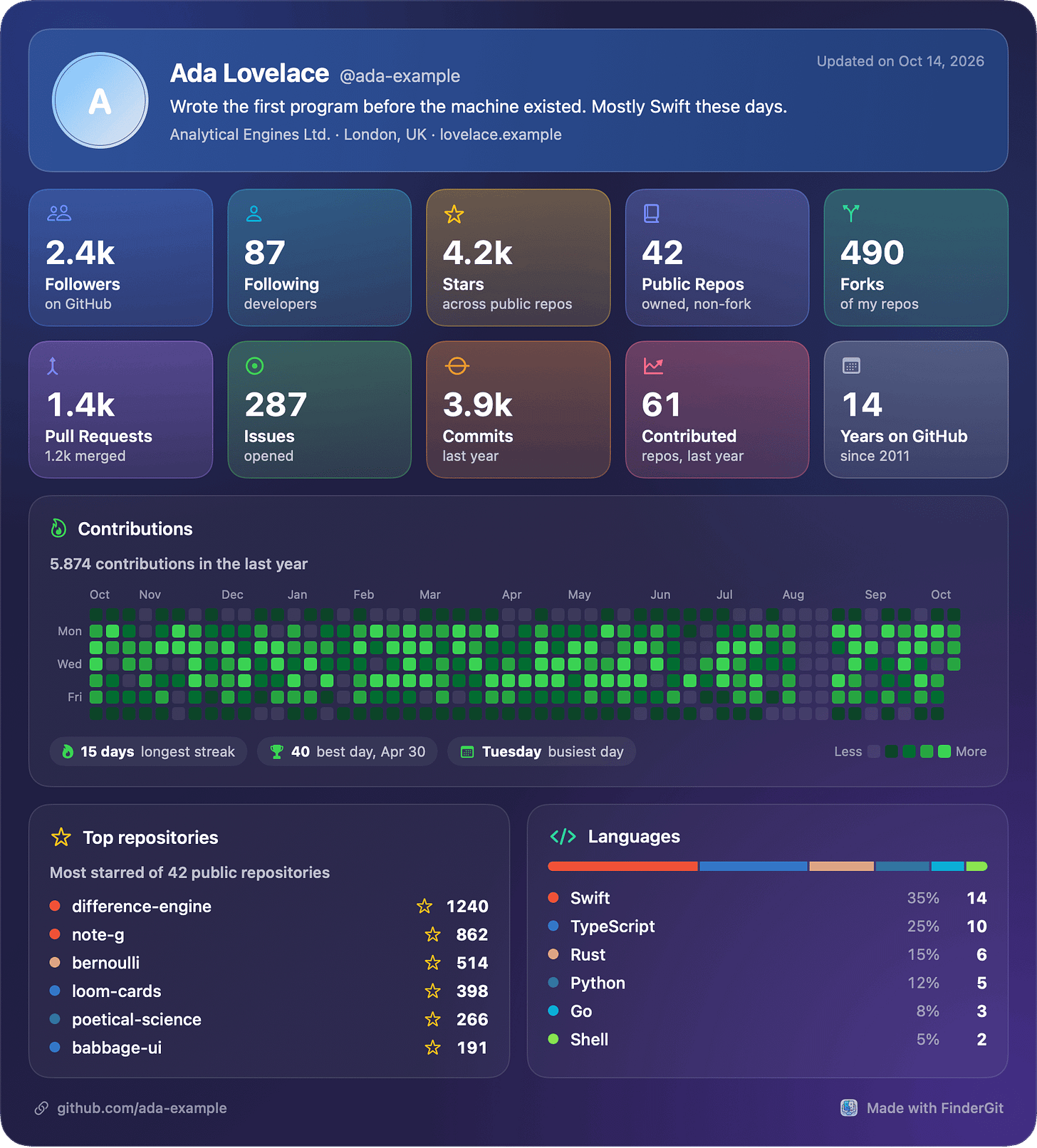 A FinderGit Profile Card for the demo account Ada Lovelace: ten tiles — 2.4k followers, 87 following, 4.2k stars, 42 public repos, 490 forks, 1.4k pull requests, 287 issues, 3.9k commits last year, 61 repositories contributed to, 14 years on GitHub — then a year of contributions as green squares with a 15-day longest streak, a best day of 40 on 30 April and Tuesday as the busiest day, and at the foot the six most-starred repositories and a languages bar led by Swift at 35%