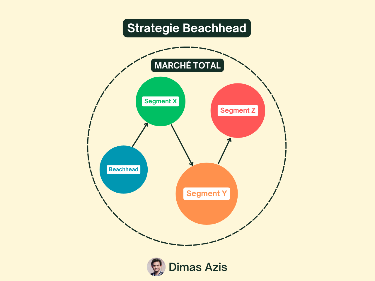 Stratégie Beachhead - Marché total