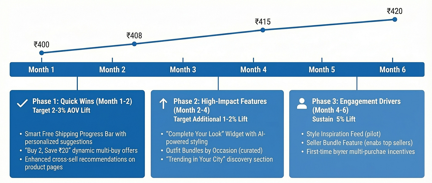 Phased Approach to Implement Solutions to Improve Meesho AOV - Crack PM Interview Phased Approach to Implement Solutions to Improve Meesho AOV - Crack PM Interview