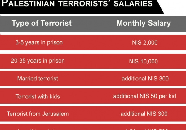 Greenblatt: No Doubt P.A. will Reward Terrorist with Pay-for-Slay