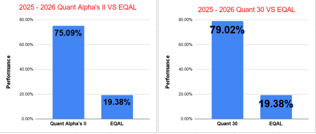 Bar chart comparing performance of Quant Alpha's II and EQAL for 2025-2026, showing 75.09% for Quant Alpha's II and 19.38% for EQAL. Bar chart comparing performance of Quant Alpha's II and EQAL for 2025-2026, showing 75.09% for Quant Alpha's II and 19.38% for EQAL.