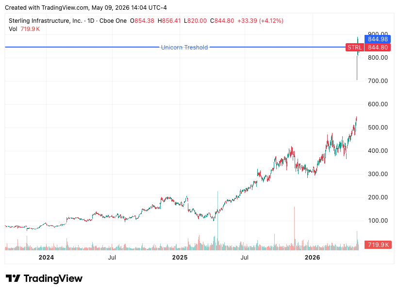 Sterling Infrastructure (STRL) daily price chart from 2024 through May 2026 showing the stock crossing the Unicorn Threshold blue line above $844 — a 1,002% return from the BTT recommendation