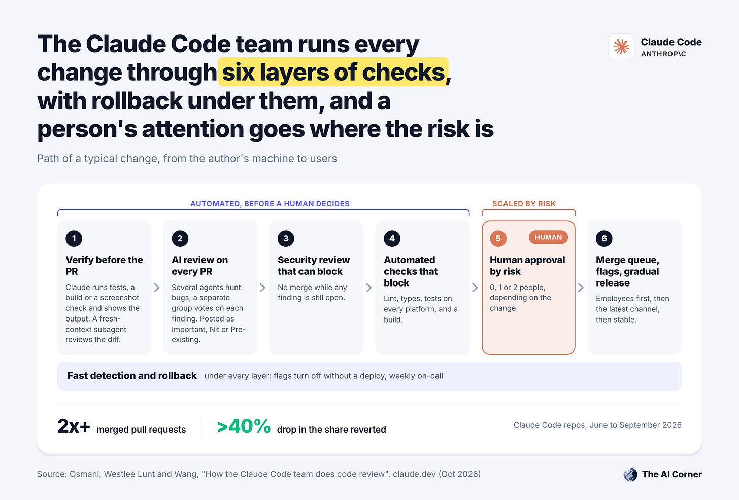Flow diagram of the Claude Code team's six layers of checks, from pre-PR verification to risk-based human approval, with rollback under them Flow diagram of the Claude Code team's six layers of checks, from pre-PR verification to risk-based human approval, with rollback under them