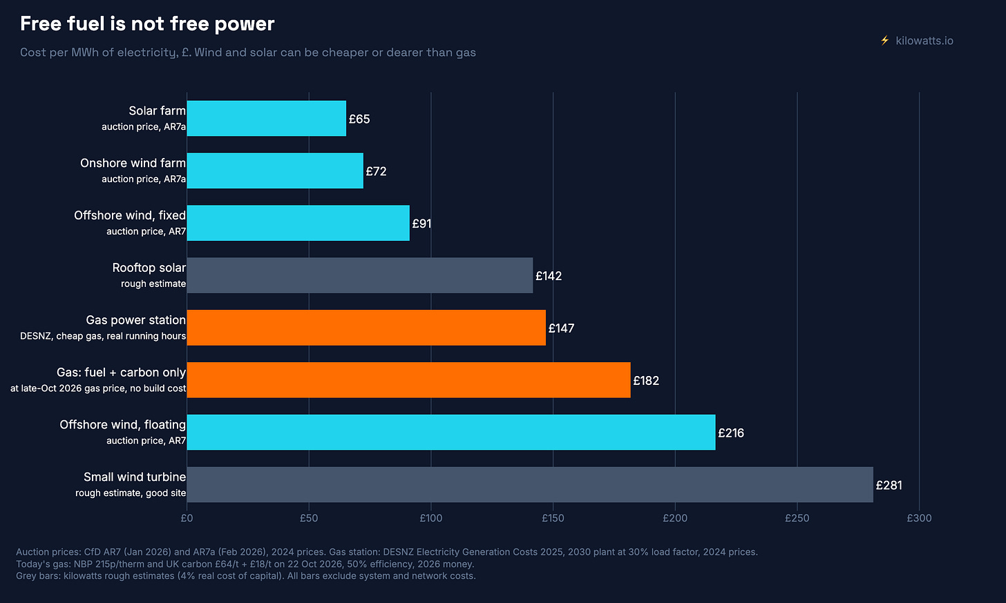 Cost per MWh: wind and solar vs gas