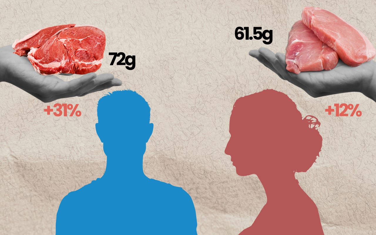 According to the National Academies of Sciences, the recommended daily allowance of protein is around 0.36 grams per pound of body weight. That means, for the average American woman weighing just under 171 pounds, it's about 61.5 grams per day. And for the average American man weighing around 200 pounds, it's about 72 grams. But guess what? We're exceeding these recommendations by a long shot