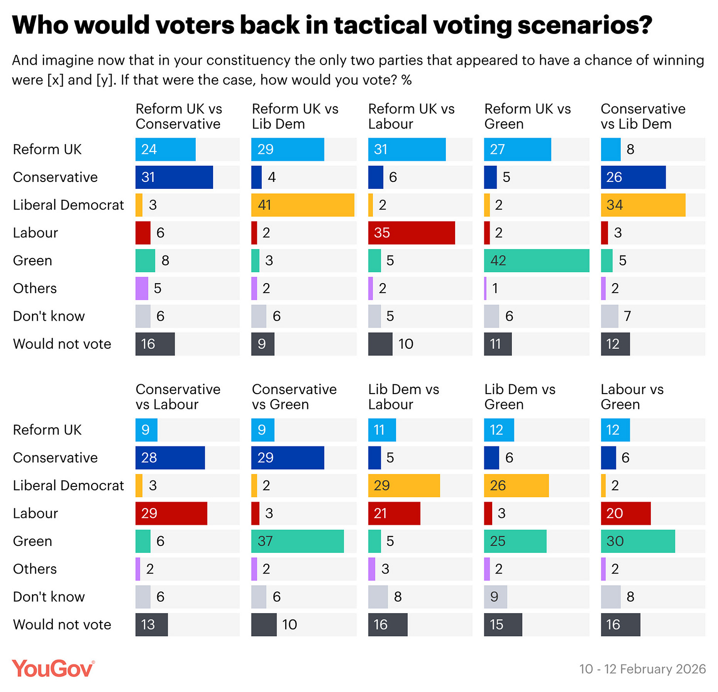 YouGov tactical voting data