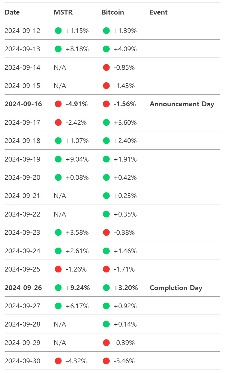 MicroStrategy - konvertibeln och nya preferensaktier