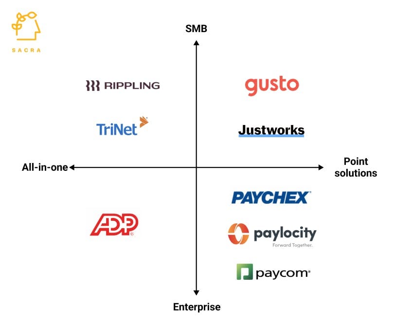 Gusto revenue, valuation & growth rate | Sacra