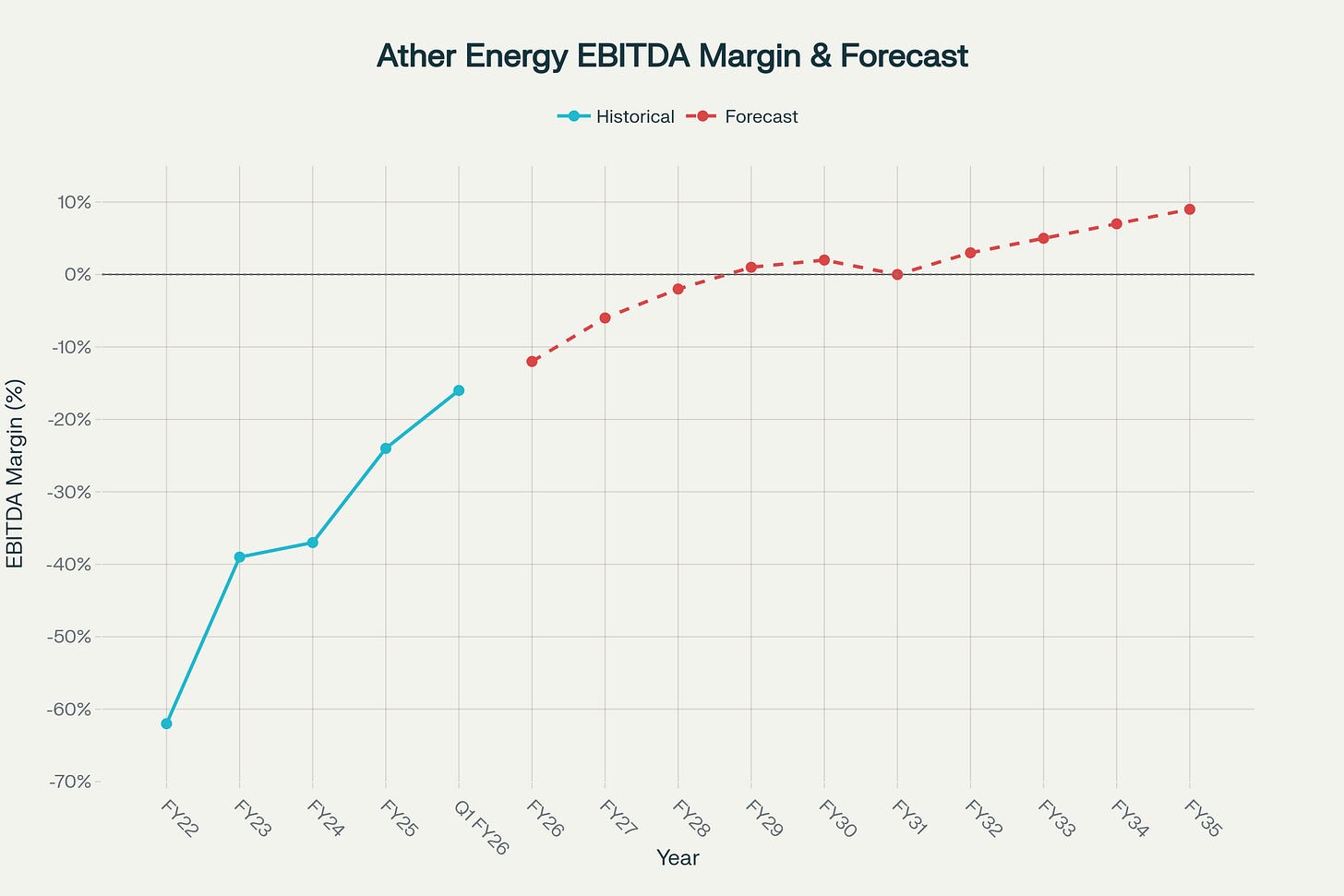 Ather Energy's 10-year EBITDA margin forecast showing path from -62% losses to 9% profitability by FY35