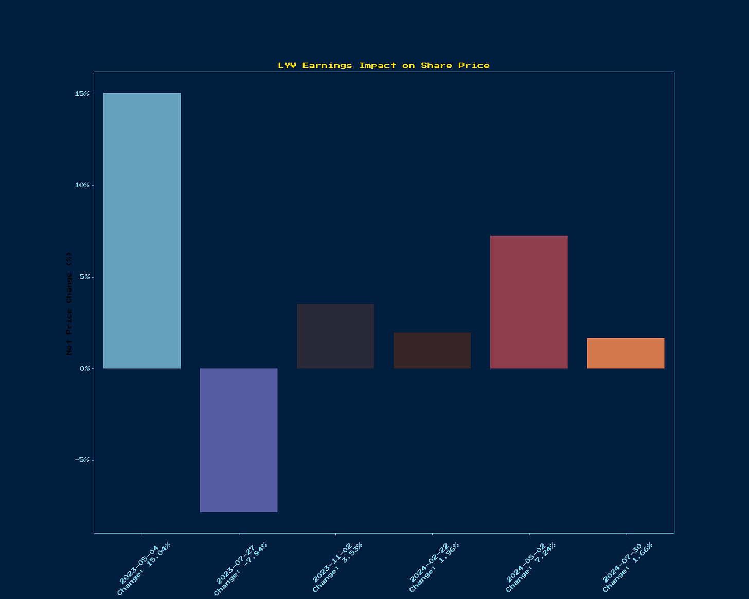 Generated Chart 7