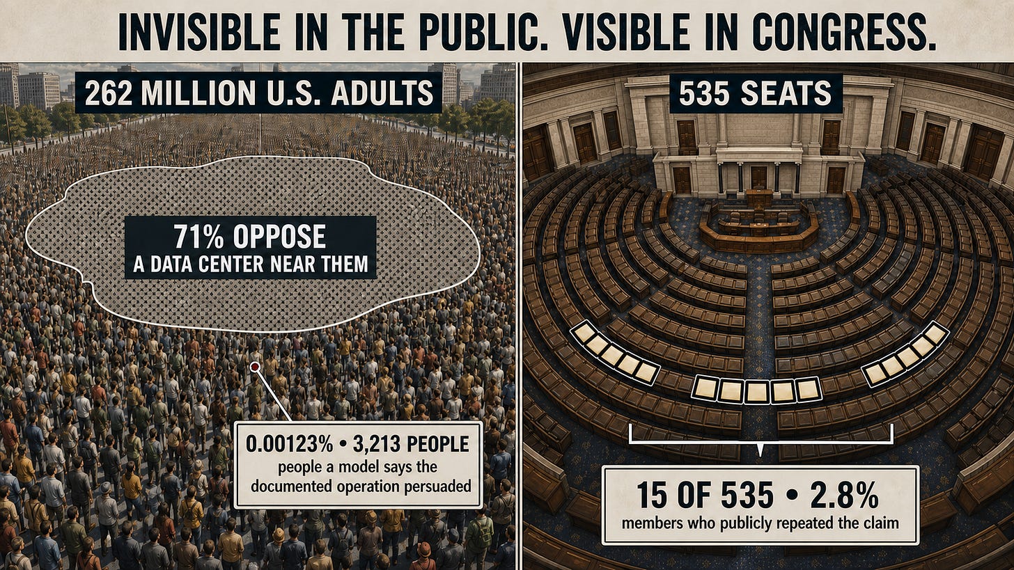 Two panel composition titled Invisible in the public, visible in Congress. The left panel is a dense crowd captioned 262 million US adults, with a region marked 71 percent oppose a data center near them, and a single pinpoint marked 0.00123 percent, 3,213 people, labelled as what a model says the documented operation persuaded. The right panel is a legislative chamber captioned 535 seats, with 15 seats highlighted and labelled as members who publicly repeated the claim. Two panel composition titled Invisible in the public, visible in Congress. The left panel is a dense crowd captioned 262 million US adults, with a region marked 71 percent oppose a data center near them, and a single pinpoint marked 0.00123 percent, 3,213 people, labelled as what a model says the documented operation persuaded. The right panel is a legislative chamber captioned 535 seats, with 15 seats highlighted and labelled as members who publicly repeated the claim.