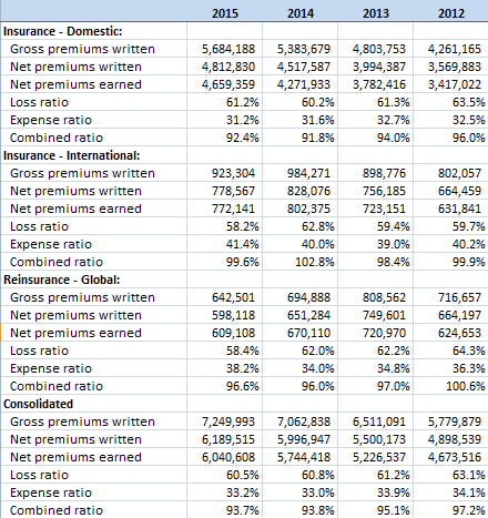 Business Segment Data