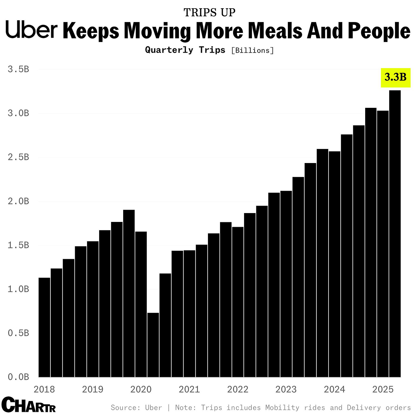 Uber trips chart