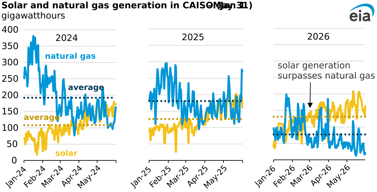 Solar and natural gas generation in CAISO