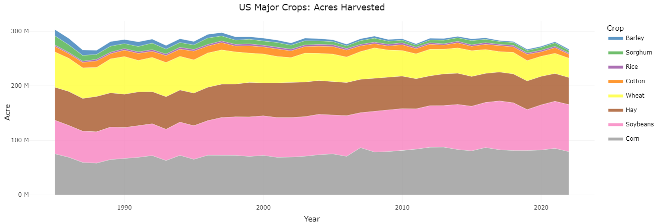 US major crop acreage US major crop acreage