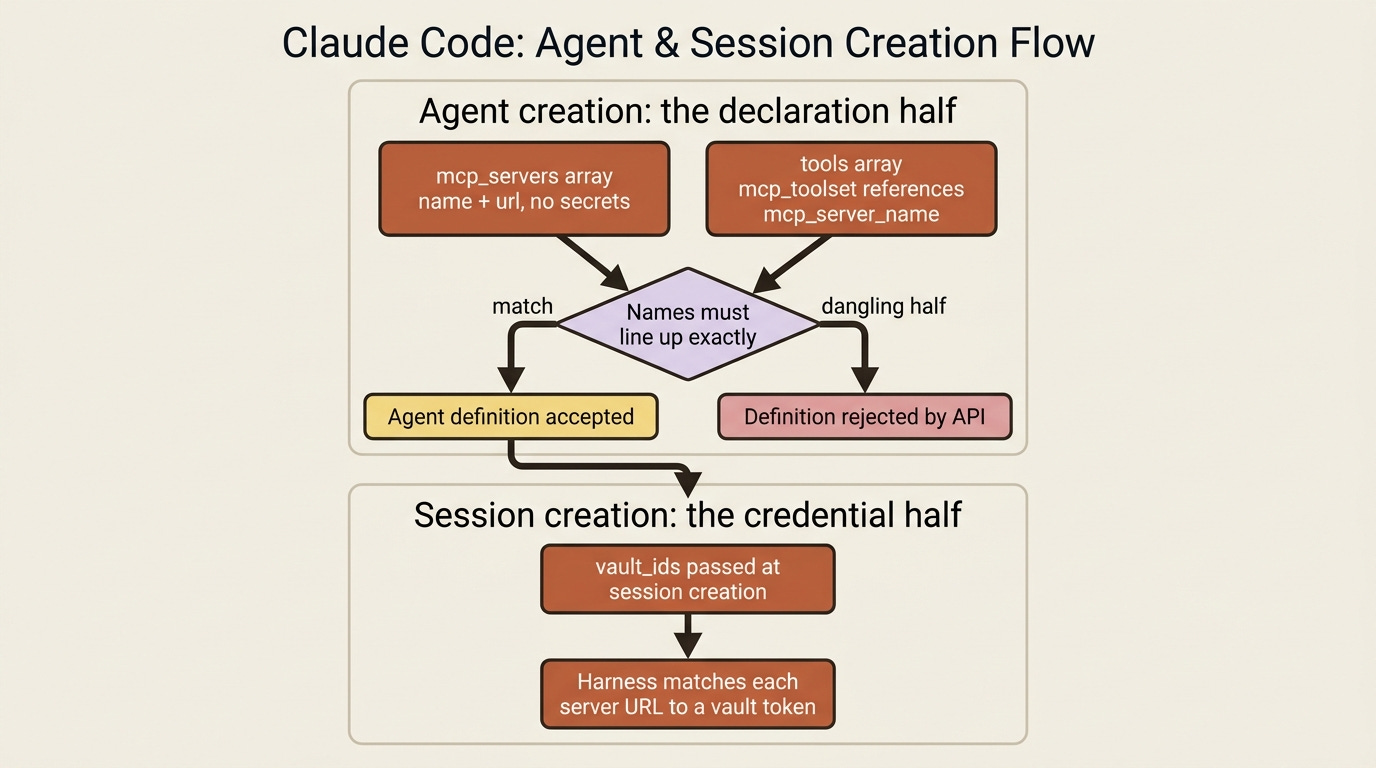 The two-part MCP declaration: mcp_servers and the mcp_toolset must reference each other by name at agent creation, then vault_ids supply credentials at session creation. The two-part MCP declaration: mcp_servers and the mcp_toolset must reference each other by name at agent creation, then vault_ids supply credentials at session creation.