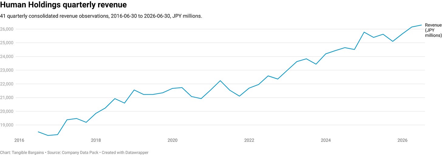 Human Holdings quarterly revenue Human Holdings quarterly revenue