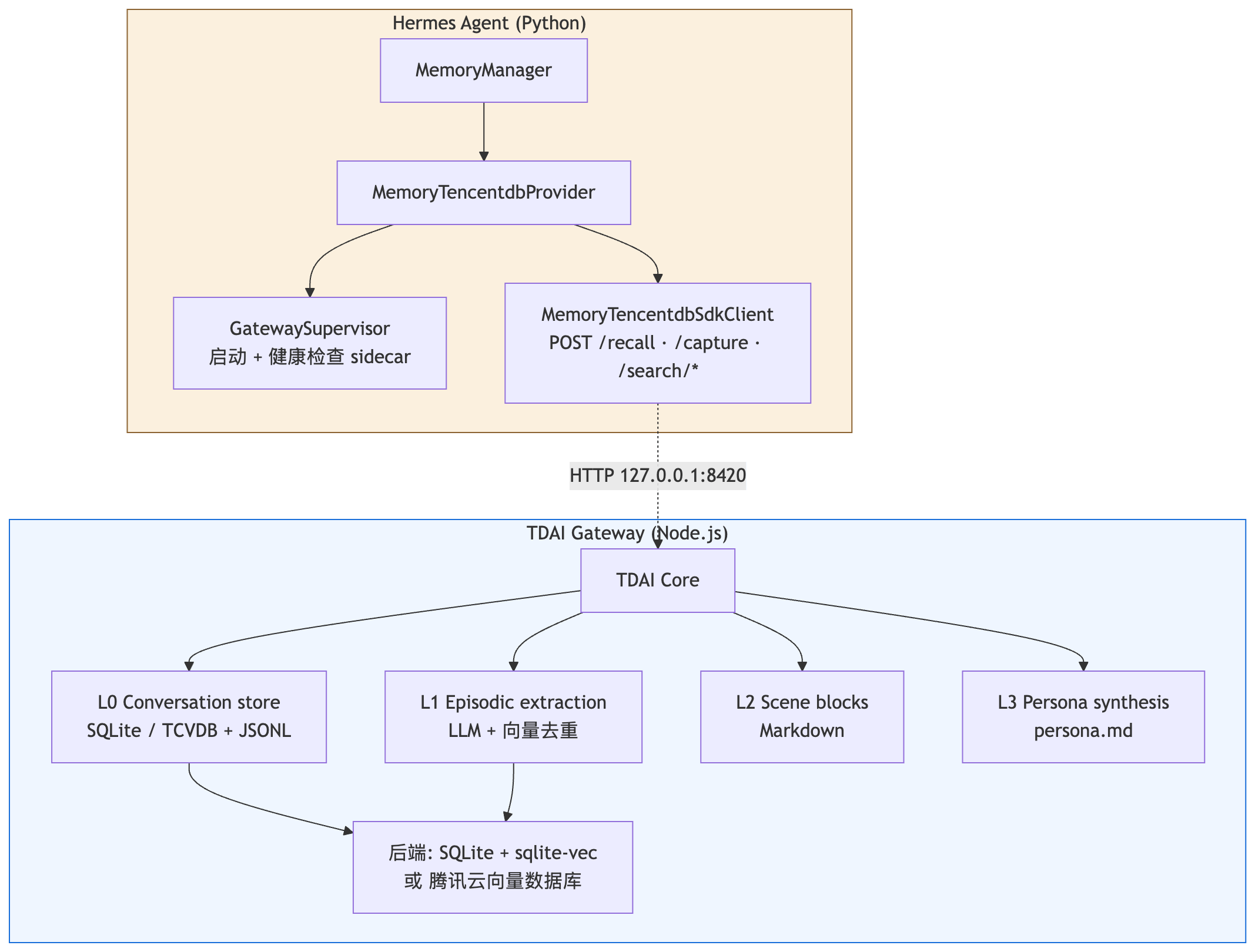 腾讯开源 TencentDB Agent Memory：给 OpenClaw 和 Hermes Agent 接上 4 层本地长期记忆 ...