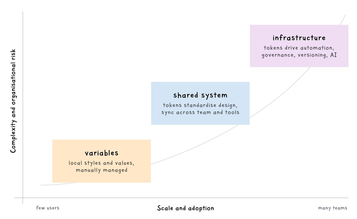  A curved line chart titled “Token Maturity Curve” showing three stages of growth along two axes: “Complexity and organisational risk” on the vertical axis and “Scale and adoption” on the horizontal axis. The curve rises from left to right through three labeled boxes: Variables — local styles and values, manually managed; Shared system — tokens standardise design and sync across teams and tools; and Infrastructure — tokens drive automation, governance, versioning, and AI. The curve illustrates how token systems increase in complexity and impact as adoption expands across teams and platforms.