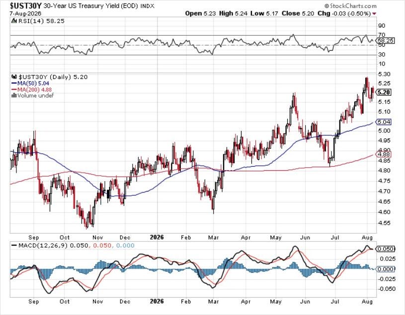 30-year US Treasury yield daily candlestick chart showing 5.20% close August 2026