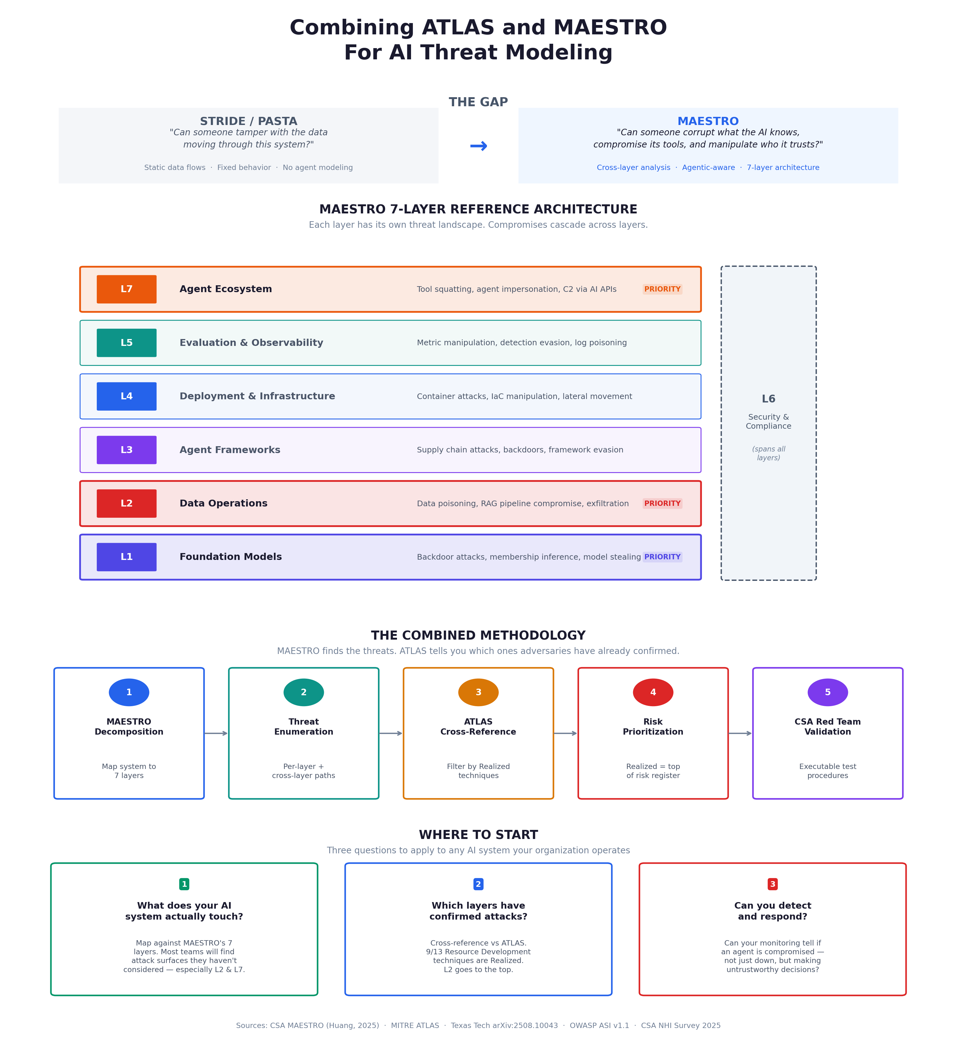 Combining MAESTRO and ATLAS For AI Threat Modeling