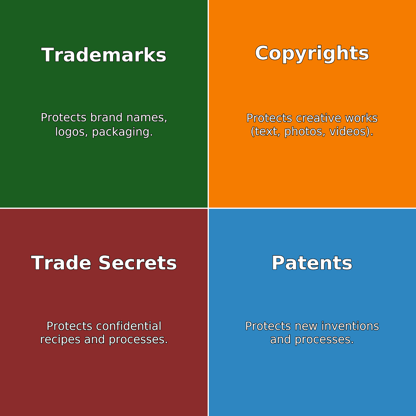 Four main types of Intellectural Property for Foodies Four main types of Intellectural Property for Foodies