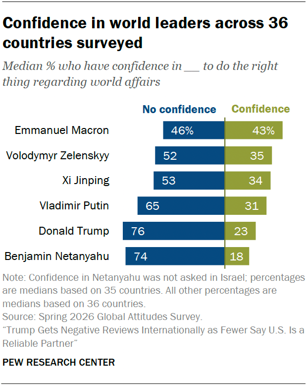 Confidence in world leaders across 36 countries surveyed Confidence in world leaders across 36 countries surveyed