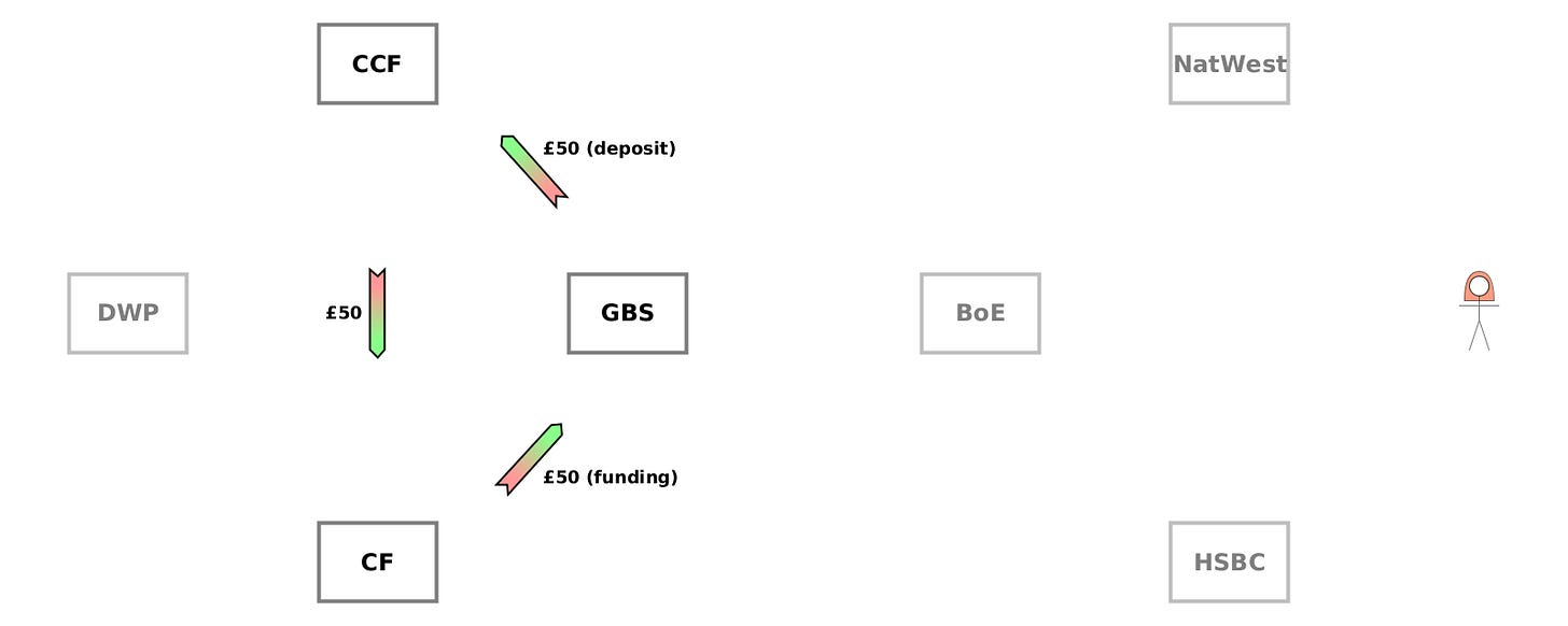 (CD) CF→GBS {£50 (funding)}. (CD) GBS→CCF {£50 (deposit)}. (CD) CCF→CF {£50}.